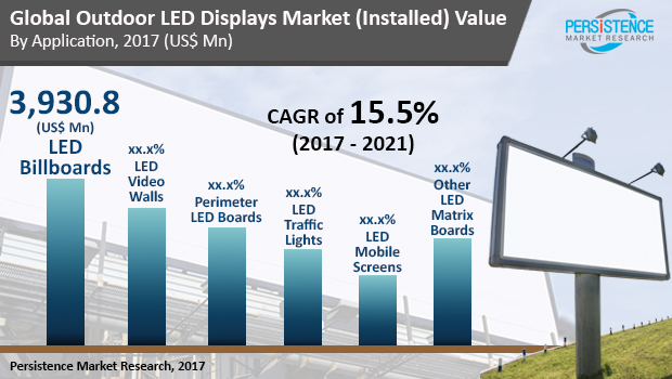 Relatório indica amplo crescimento em Painel de LED Outdoor até 2025